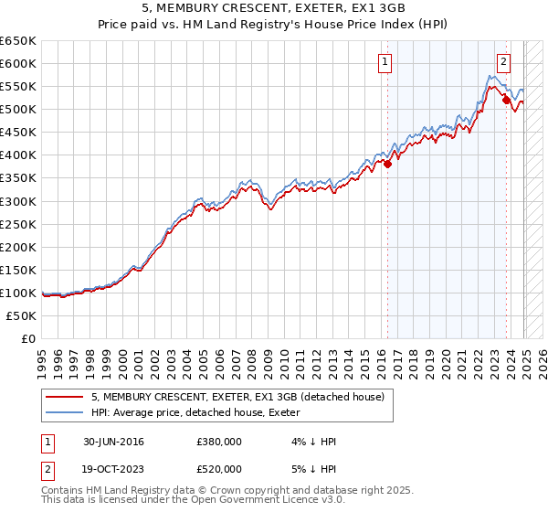 5, MEMBURY CRESCENT, EXETER, EX1 3GB: Price paid vs HM Land Registry's House Price Index