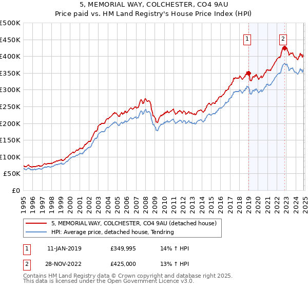 5, MEMORIAL WAY, COLCHESTER, CO4 9AU: Price paid vs HM Land Registry's House Price Index