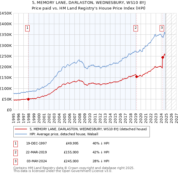 5, MEMORY LANE, DARLASTON, WEDNESBURY, WS10 8YJ: Price paid vs HM Land Registry's House Price Index