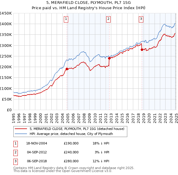 5, MERAFIELD CLOSE, PLYMOUTH, PL7 1SG: Price paid vs HM Land Registry's House Price Index