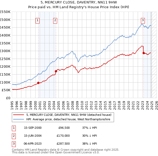 5, MERCURY CLOSE, DAVENTRY, NN11 9HW: Price paid vs HM Land Registry's House Price Index