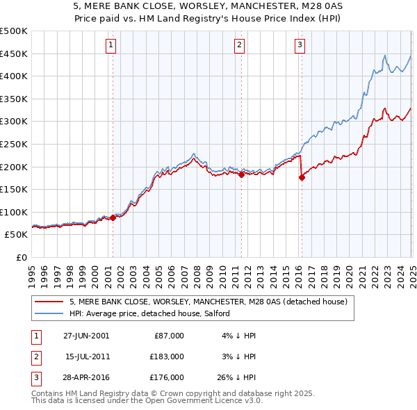 5, MERE BANK CLOSE, WORSLEY, MANCHESTER, M28 0AS: Price paid vs HM Land Registry's House Price Index