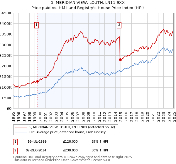 5, MERIDIAN VIEW, LOUTH, LN11 9XX: Price paid vs HM Land Registry's House Price Index