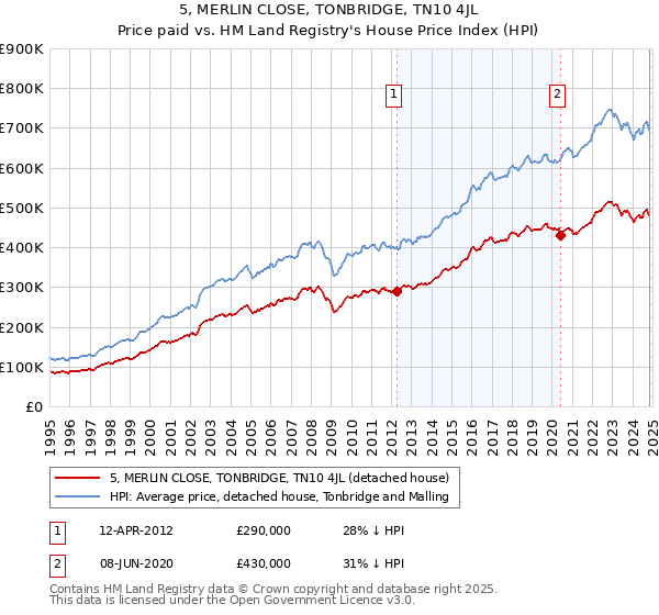 5, MERLIN CLOSE, TONBRIDGE, TN10 4JL: Price paid vs HM Land Registry's House Price Index