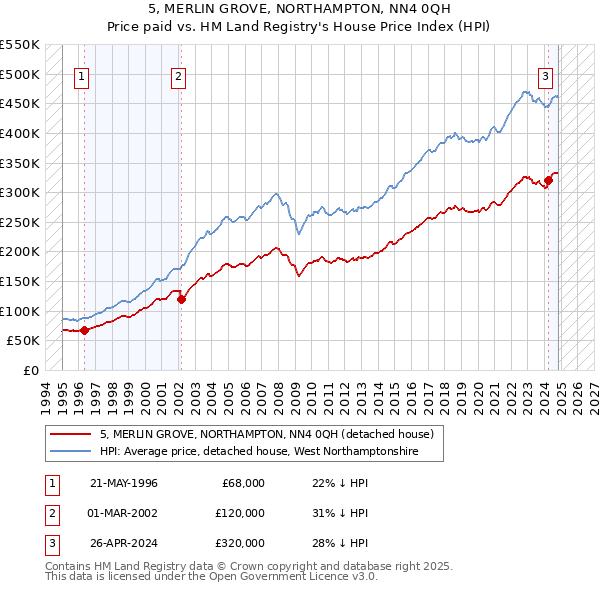 5, MERLIN GROVE, NORTHAMPTON, NN4 0QH: Price paid vs HM Land Registry's House Price Index