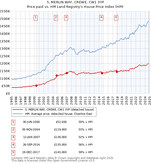 5, MERLIN WAY, CREWE, CW1 3YP: Price paid vs HM Land Registry's House Price Index