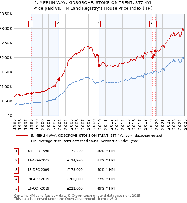 5, MERLIN WAY, KIDSGROVE, STOKE-ON-TRENT, ST7 4YL: Price paid vs HM Land Registry's House Price Index