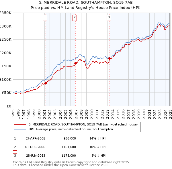 5, MERRIDALE ROAD, SOUTHAMPTON, SO19 7AB: Price paid vs HM Land Registry's House Price Index