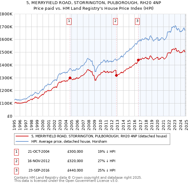 5, MERRYFIELD ROAD, STORRINGTON, PULBOROUGH, RH20 4NP: Price paid vs HM Land Registry's House Price Index