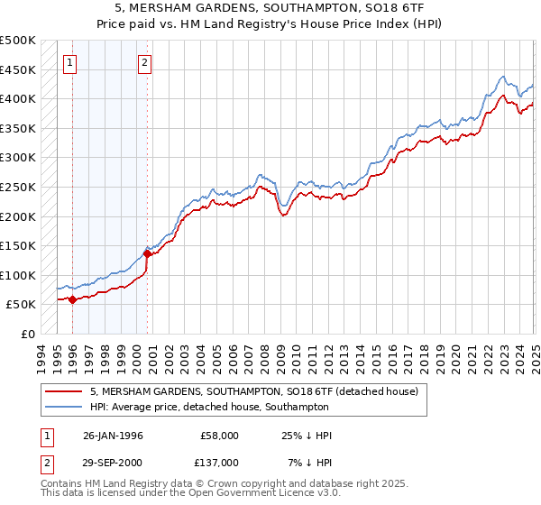 5, MERSHAM GARDENS, SOUTHAMPTON, SO18 6TF: Price paid vs HM Land Registry's House Price Index