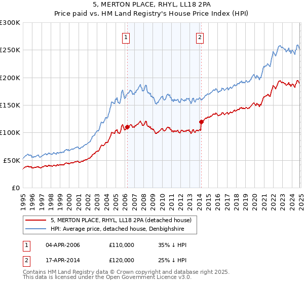 5, MERTON PLACE, RHYL, LL18 2PA: Price paid vs HM Land Registry's House Price Index