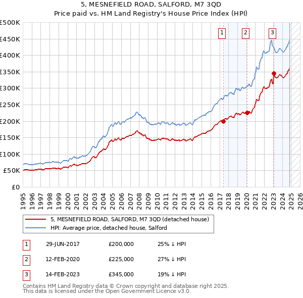 5, MESNEFIELD ROAD, SALFORD, M7 3QD: Price paid vs HM Land Registry's House Price Index