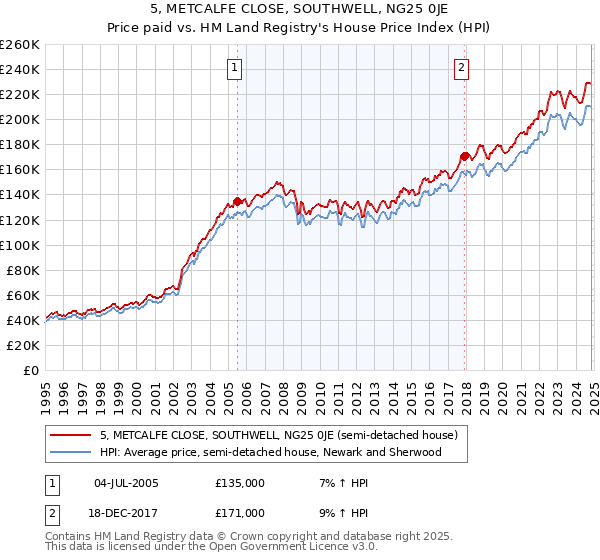 5, METCALFE CLOSE, SOUTHWELL, NG25 0JE: Price paid vs HM Land Registry's House Price Index