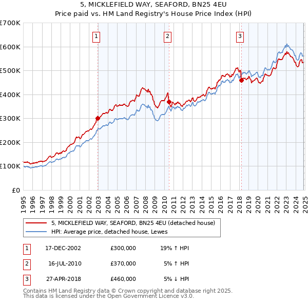 5, MICKLEFIELD WAY, SEAFORD, BN25 4EU: Price paid vs HM Land Registry's House Price Index