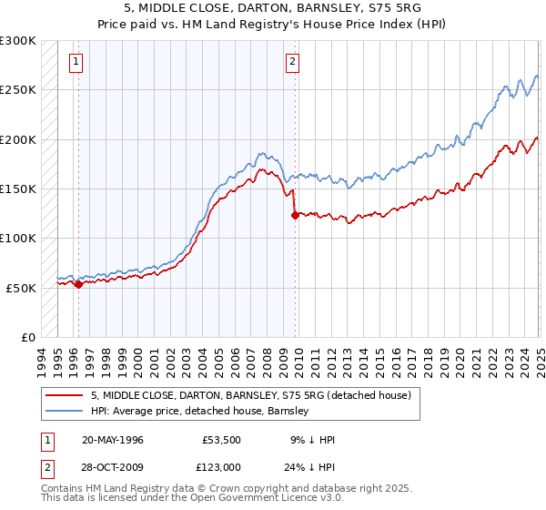 5, MIDDLE CLOSE, DARTON, BARNSLEY, S75 5RG: Price paid vs HM Land Registry's House Price Index