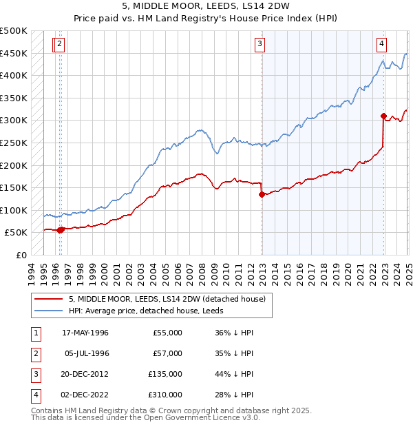 5, MIDDLE MOOR, LEEDS, LS14 2DW: Price paid vs HM Land Registry's House Price Index