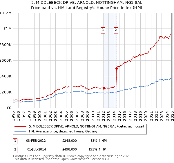 5, MIDDLEBECK DRIVE, ARNOLD, NOTTINGHAM, NG5 8AL: Price paid vs HM Land Registry's House Price Index