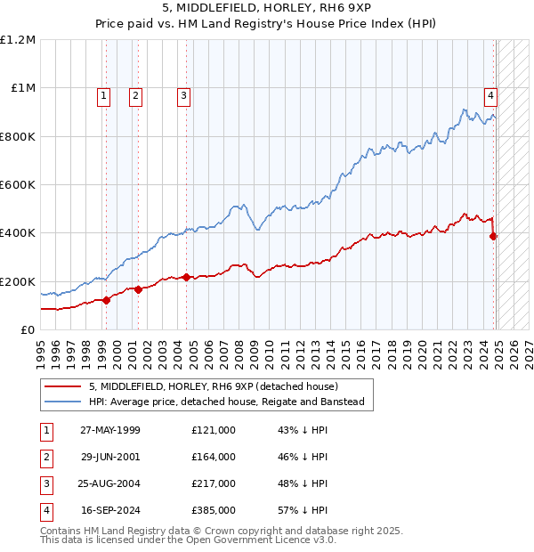 5, MIDDLEFIELD, HORLEY, RH6 9XP: Price paid vs HM Land Registry's House Price Index