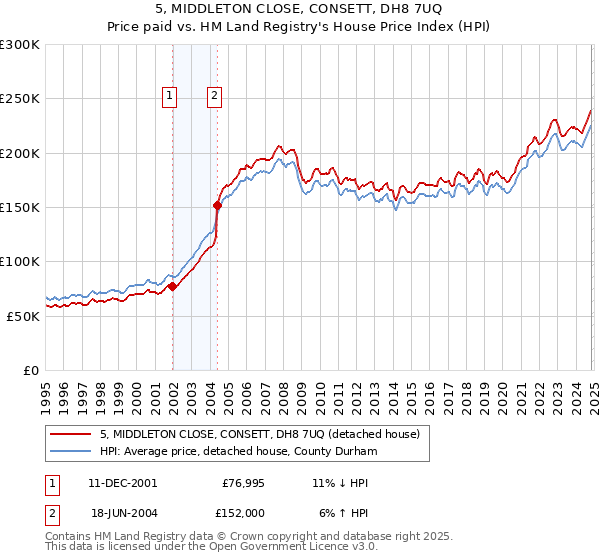 5, MIDDLETON CLOSE, CONSETT, DH8 7UQ: Price paid vs HM Land Registry's House Price Index