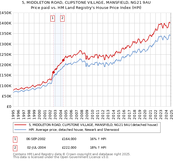 5, MIDDLETON ROAD, CLIPSTONE VILLAGE, MANSFIELD, NG21 9AU: Price paid vs HM Land Registry's House Price Index