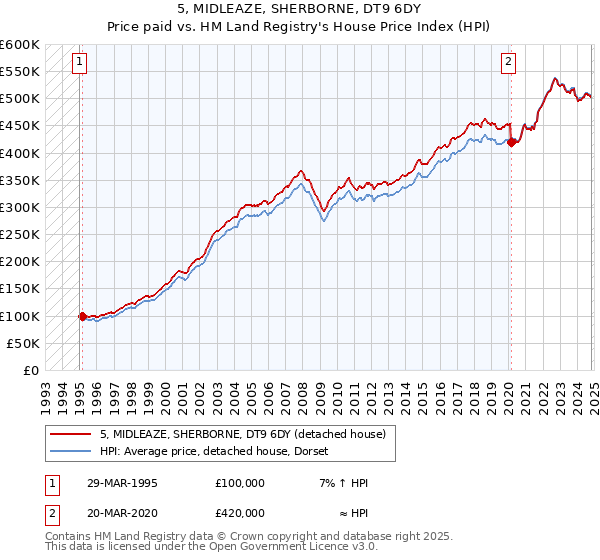 5, MIDLEAZE, SHERBORNE, DT9 6DY: Price paid vs HM Land Registry's House Price Index