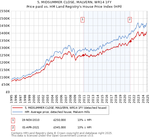 5, MIDSUMMER CLOSE, MALVERN, WR14 1FY: Price paid vs HM Land Registry's House Price Index