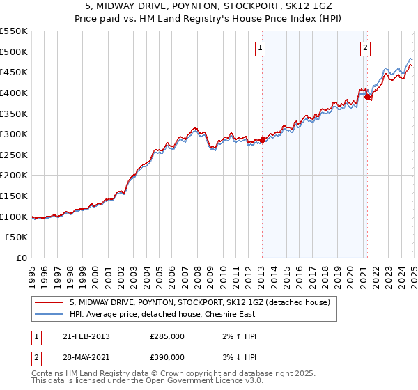 5, MIDWAY DRIVE, POYNTON, STOCKPORT, SK12 1GZ: Price paid vs HM Land Registry's House Price Index