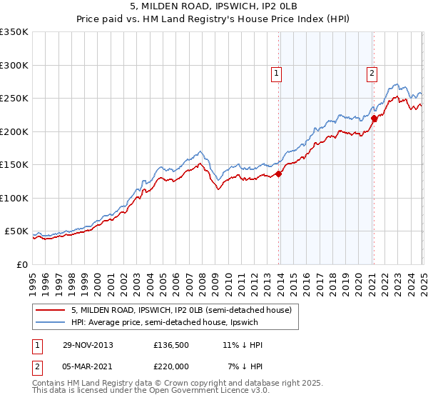 5, MILDEN ROAD, IPSWICH, IP2 0LB: Price paid vs HM Land Registry's House Price Index