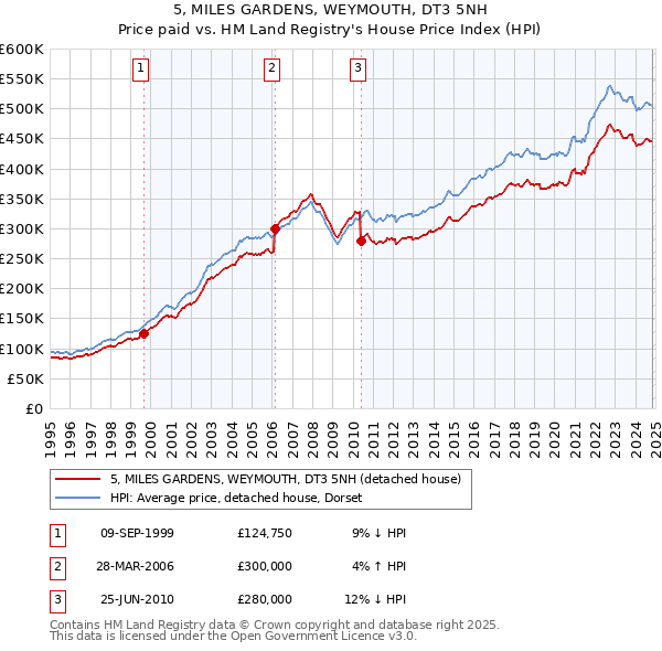 5, MILES GARDENS, WEYMOUTH, DT3 5NH: Price paid vs HM Land Registry's House Price Index