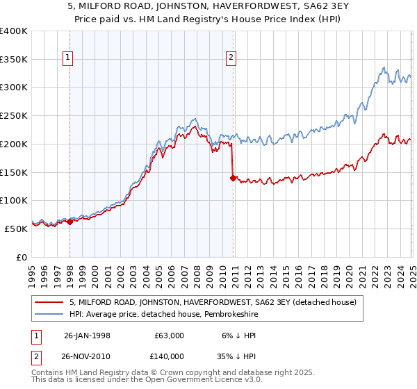 5, MILFORD ROAD, JOHNSTON, HAVERFORDWEST, SA62 3EY: Price paid vs HM Land Registry's House Price Index