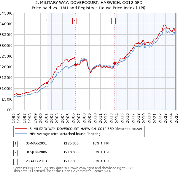 5, MILITARY WAY, DOVERCOURT, HARWICH, CO12 5FD: Price paid vs HM Land Registry's House Price Index