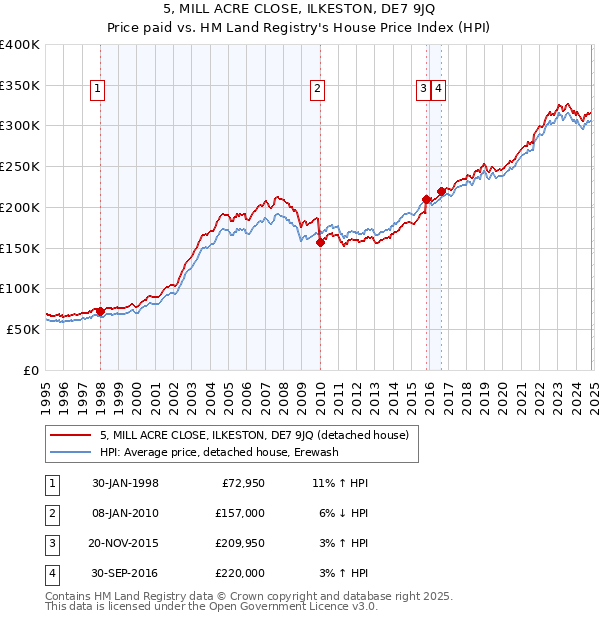 5, MILL ACRE CLOSE, ILKESTON, DE7 9JQ: Price paid vs HM Land Registry's House Price Index