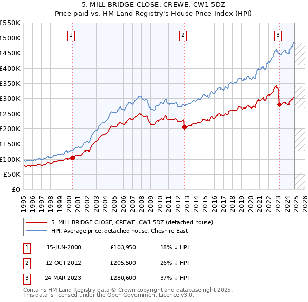 5, MILL BRIDGE CLOSE, CREWE, CW1 5DZ: Price paid vs HM Land Registry's House Price Index