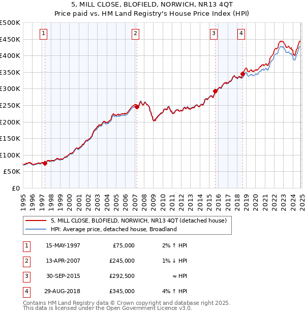 5, MILL CLOSE, BLOFIELD, NORWICH, NR13 4QT: Price paid vs HM Land Registry's House Price Index