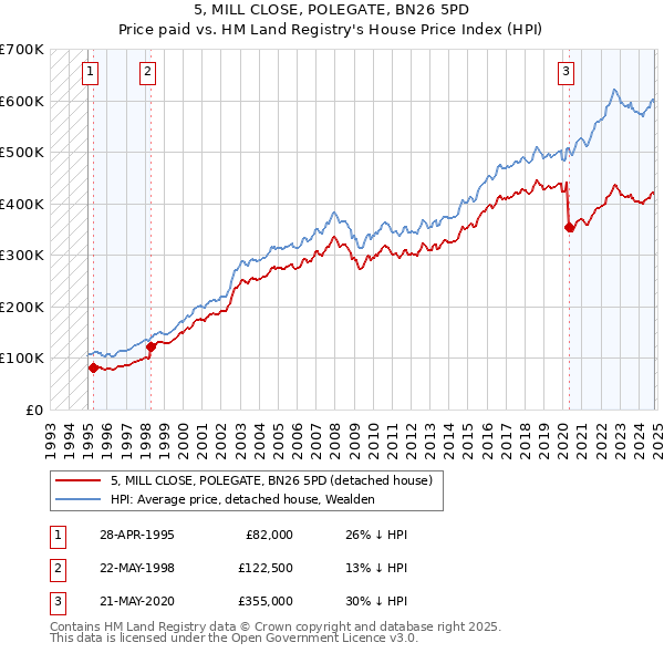 5, MILL CLOSE, POLEGATE, BN26 5PD: Price paid vs HM Land Registry's House Price Index