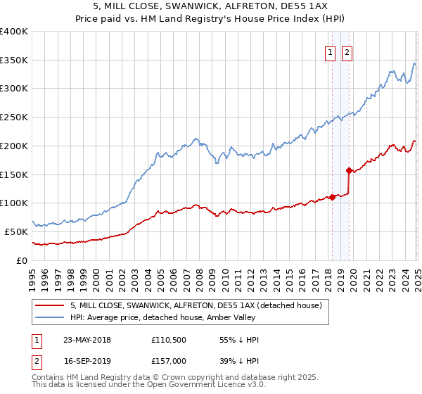 5, MILL CLOSE, SWANWICK, ALFRETON, DE55 1AX: Price paid vs HM Land Registry's House Price Index