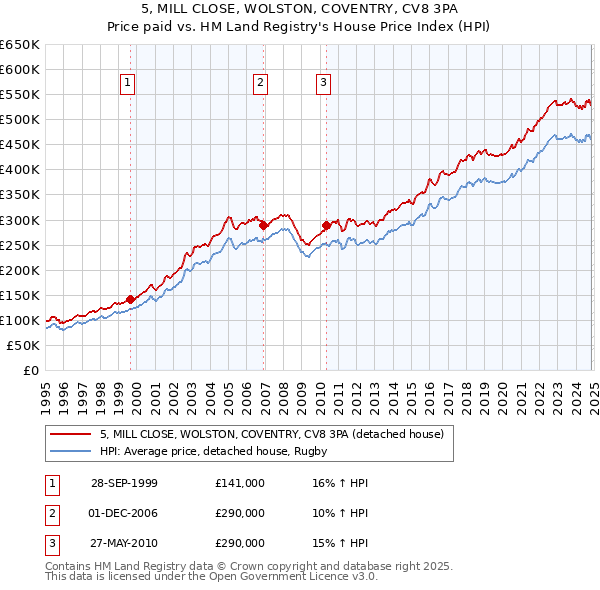 5, MILL CLOSE, WOLSTON, COVENTRY, CV8 3PA: Price paid vs HM Land Registry's House Price Index