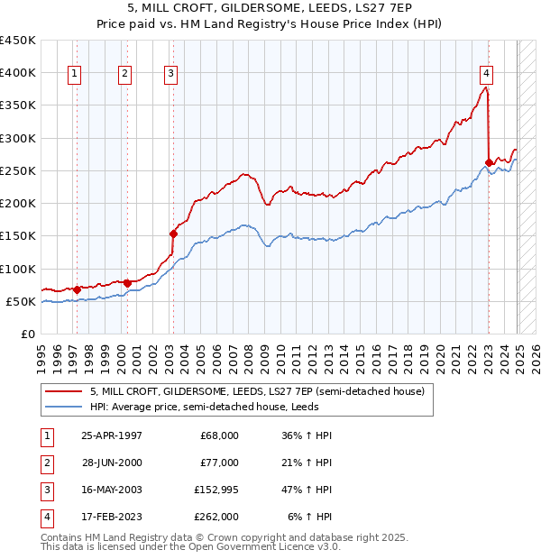 5, MILL CROFT, GILDERSOME, LEEDS, LS27 7EP: Price paid vs HM Land Registry's House Price Index