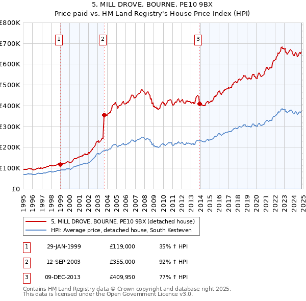 5, MILL DROVE, BOURNE, PE10 9BX: Price paid vs HM Land Registry's House Price Index