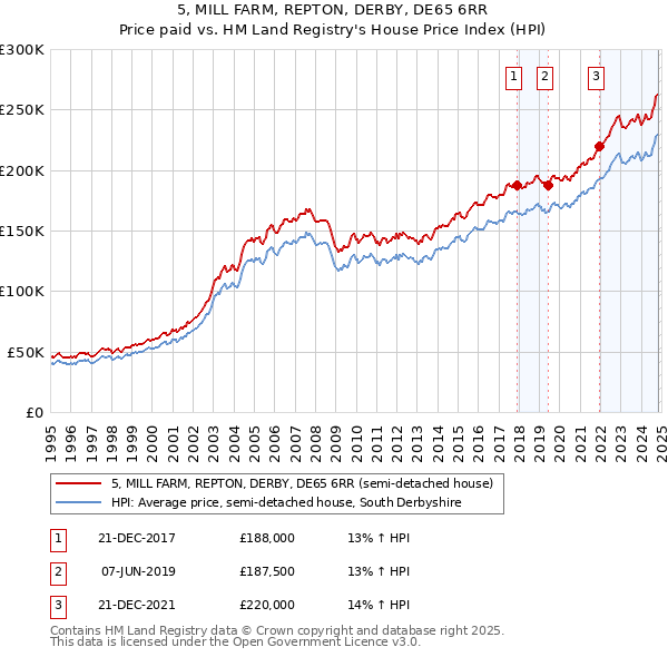 5, MILL FARM, REPTON, DERBY, DE65 6RR: Price paid vs HM Land Registry's House Price Index