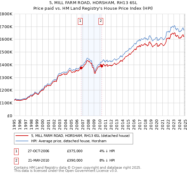 5, MILL FARM ROAD, HORSHAM, RH13 6SL: Price paid vs HM Land Registry's House Price Index