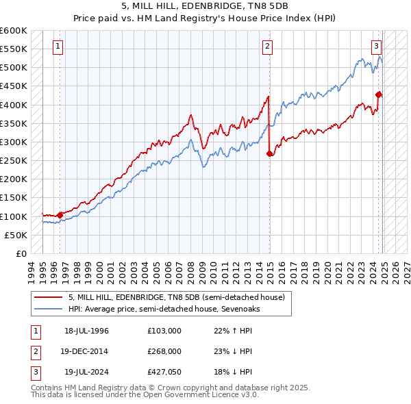 5, MILL HILL, EDENBRIDGE, TN8 5DB: Price paid vs HM Land Registry's House Price Index