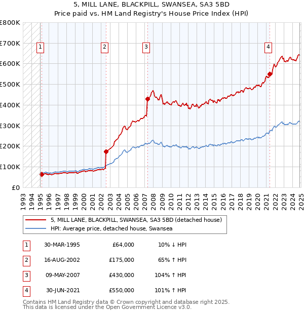 5, MILL LANE, BLACKPILL, SWANSEA, SA3 5BD: Price paid vs HM Land Registry's House Price Index