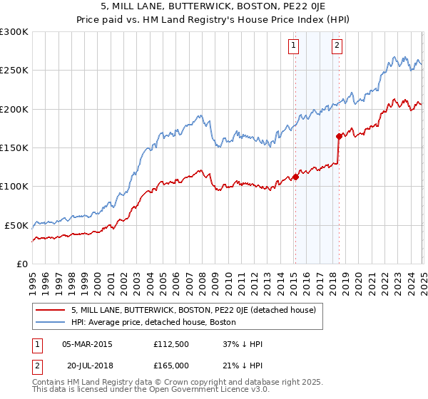 5, MILL LANE, BUTTERWICK, BOSTON, PE22 0JE: Price paid vs HM Land Registry's House Price Index