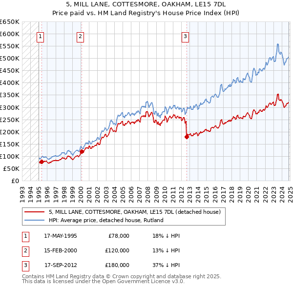 5, MILL LANE, COTTESMORE, OAKHAM, LE15 7DL: Price paid vs HM Land Registry's House Price Index