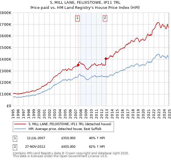 5, MILL LANE, FELIXSTOWE, IP11 7RL: Price paid vs HM Land Registry's House Price Index