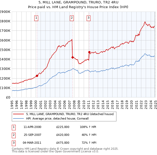 5, MILL LANE, GRAMPOUND, TRURO, TR2 4RU: Price paid vs HM Land Registry's House Price Index