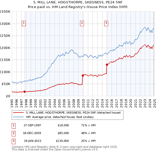 5, MILL LANE, HOGSTHORPE, SKEGNESS, PE24 5NF: Price paid vs HM Land Registry's House Price Index