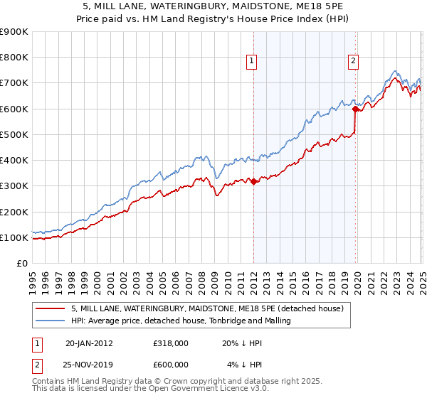 5, MILL LANE, WATERINGBURY, MAIDSTONE, ME18 5PE: Price paid vs HM Land Registry's House Price Index