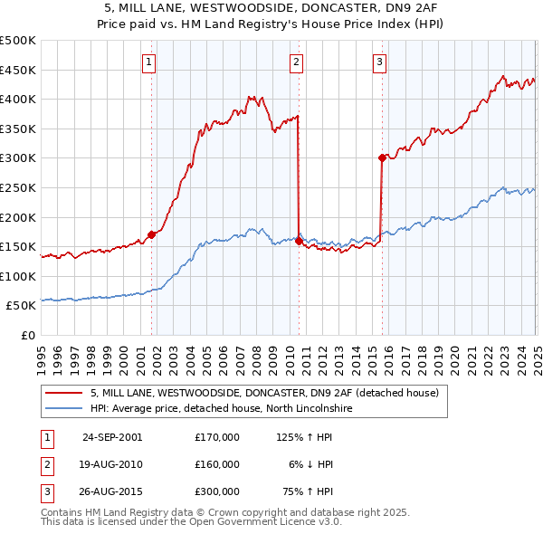 5, MILL LANE, WESTWOODSIDE, DONCASTER, DN9 2AF: Price paid vs HM Land Registry's House Price Index